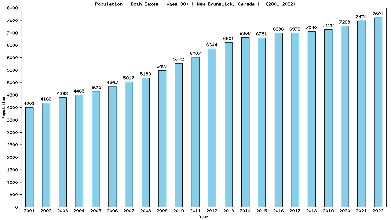 Graph showing Populalation - Elderly Men And Women - Aged 90+ - [2001-2022] | New Brunswick, Canada